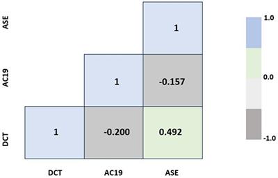 Disposition to critical thinking, anxiety due to COVID-19 and academic self-efficacy in university students